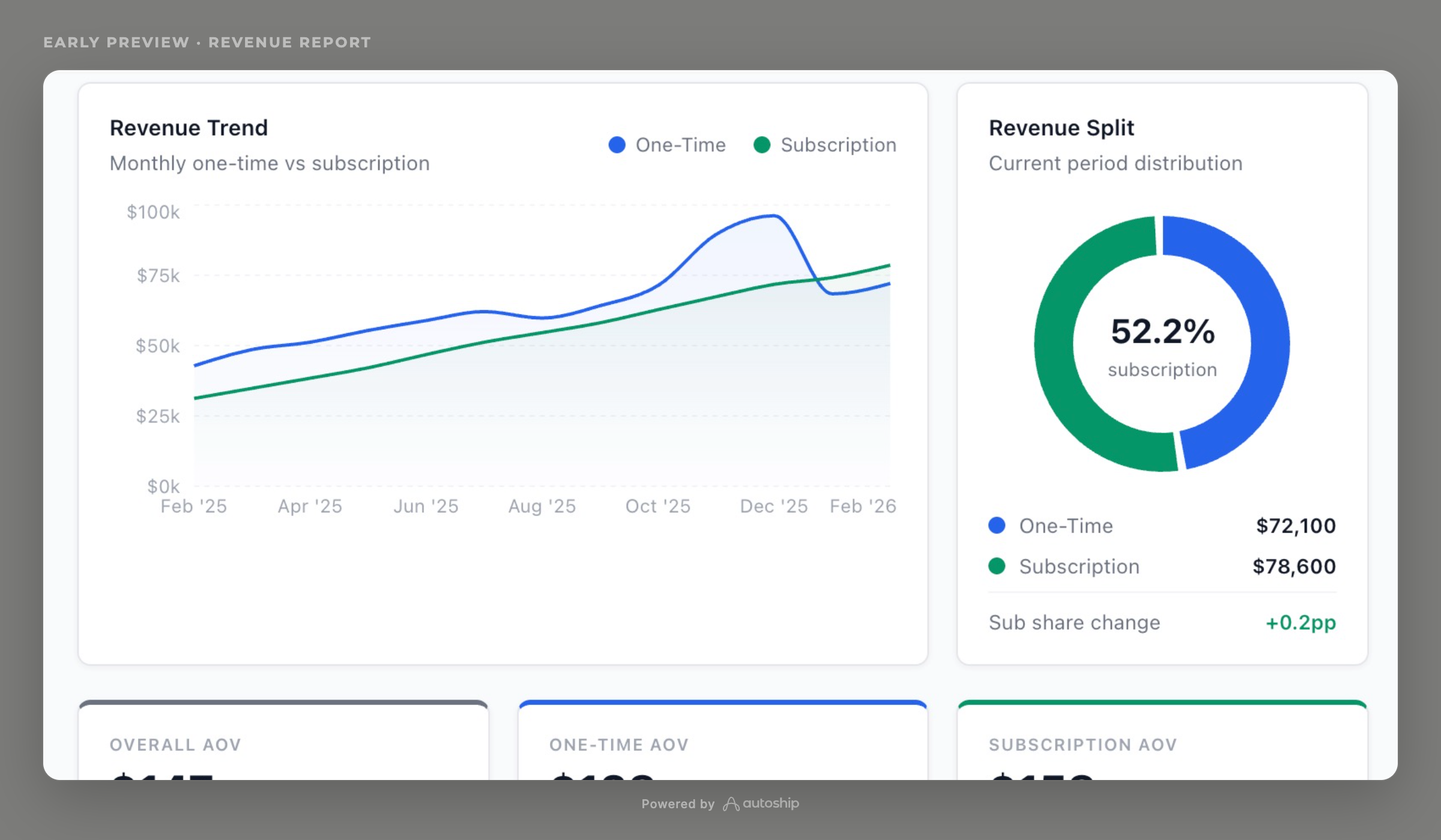 Autoship subscription revenue analytics showing visual charts and trend lines for subscription vs one-time revenue